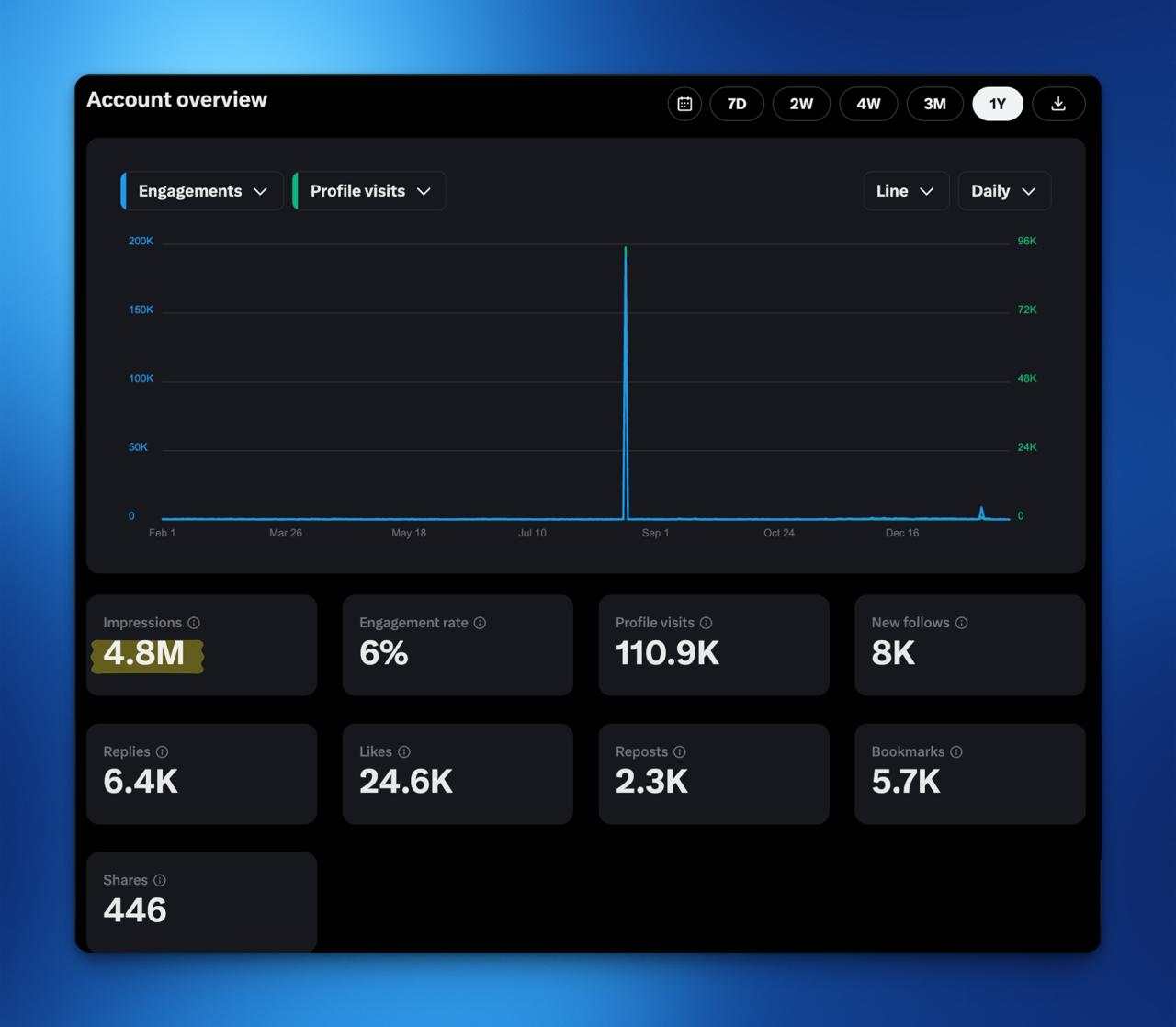 Anonymized client analytics: 4.8M impressions, 110.9K profile visits, 8K new follows