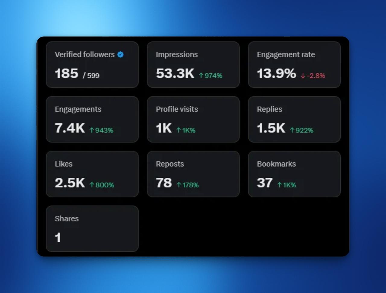 Anonymized analytics cards showing 53.3K impressions and 13.9 percent engagement rate