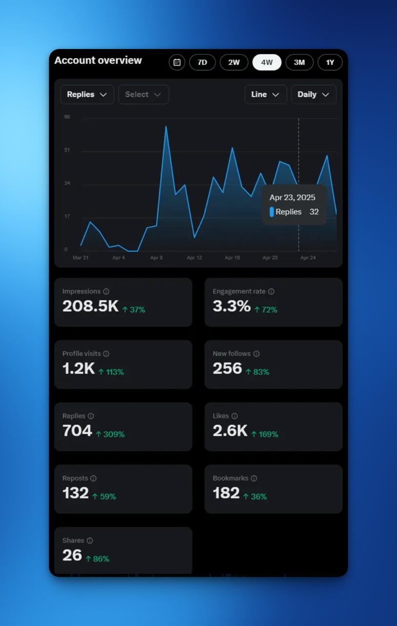 Anonymized client analytics: 208.5K impressions, 1.2K profile visits, 256 new follows