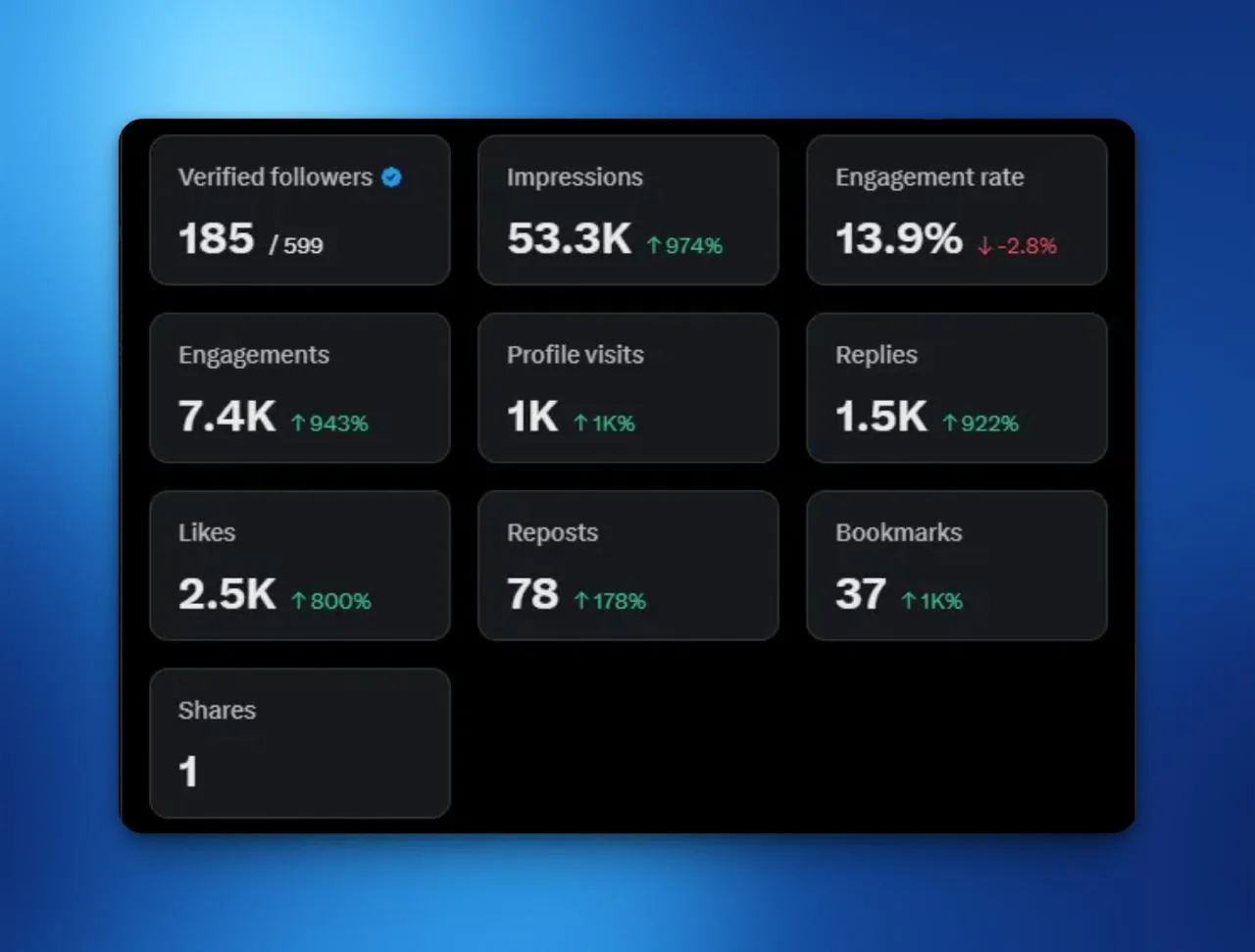 Anonymized analytics cards showing 53.3K impressions and 13.9 percent engagement rate