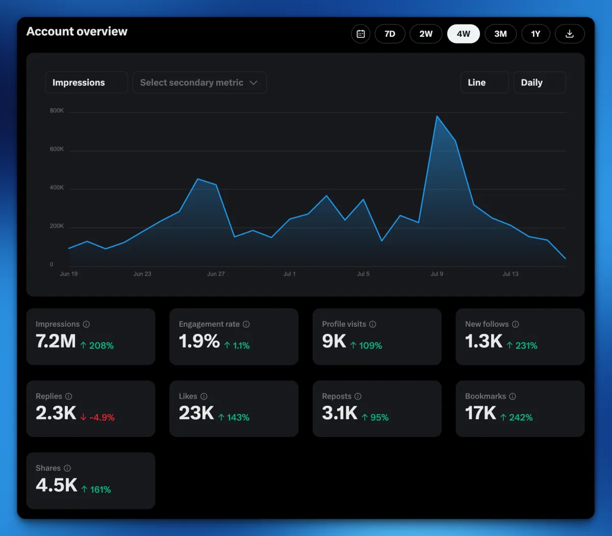 Four-week X account overview showing 7.2M impressions