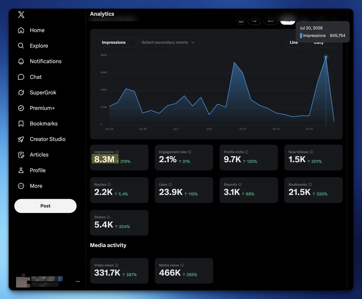 Four-week X account overview showing 8.3M impressions, handle covered